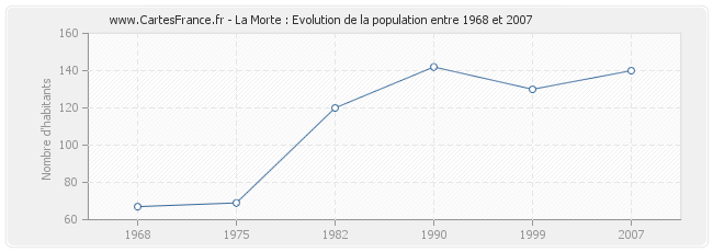 Population La Morte